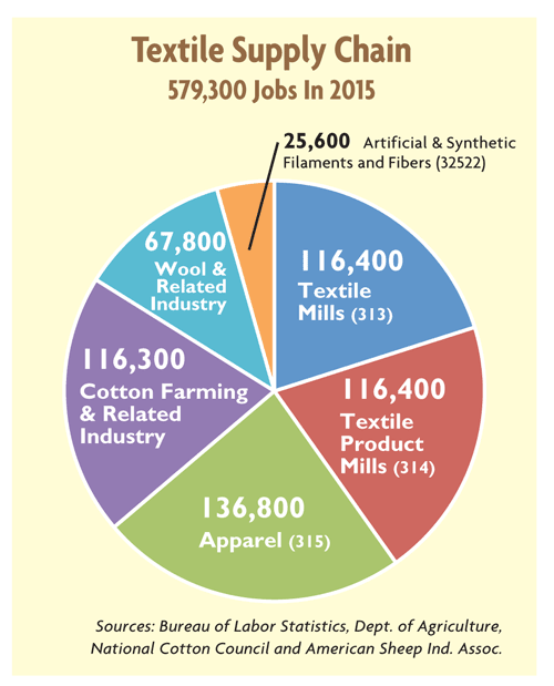 How many people have textile jobs in the united states