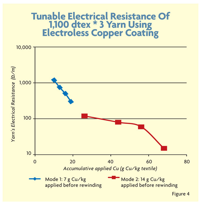 Electroless Copper Coating Of Pet Based Textiles Textile World