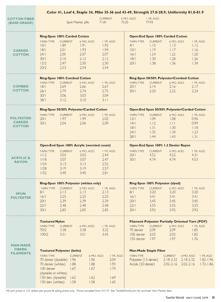Spinners Report Solid First Quarter Textile World
