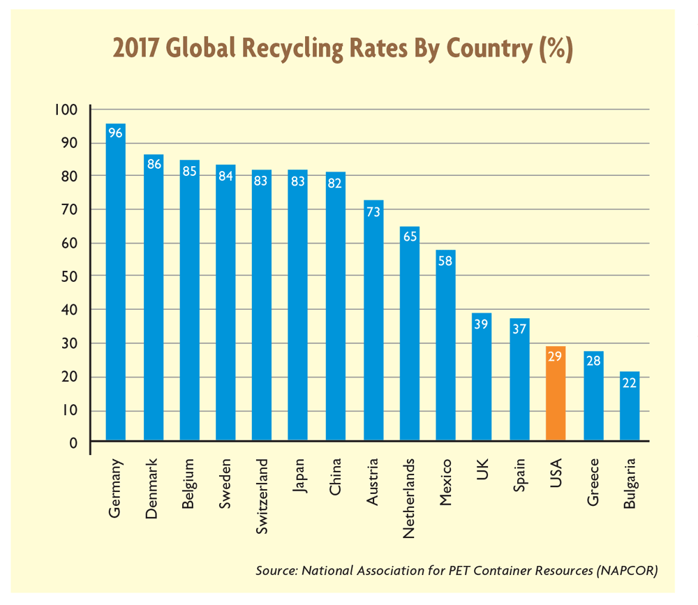 Challenges Facing Recycled Polyester