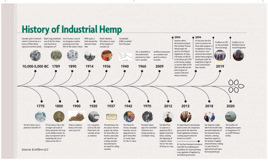 Hemp A Reintroduction To One Of The Original Textile Inputs Textile