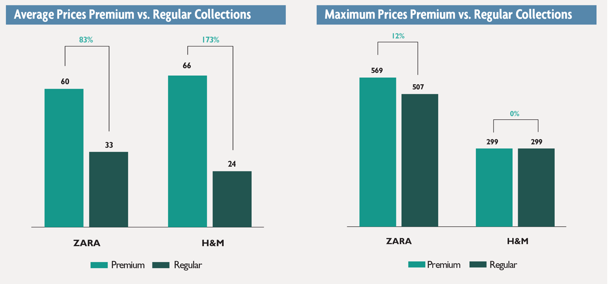 H&m 2025 average price