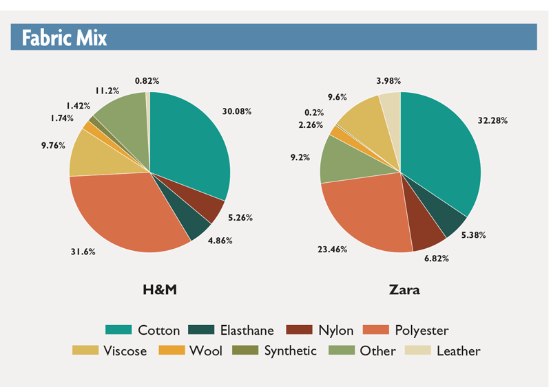 H&M Versus Zara Are Premium Fabrics On The Rise? Textile World