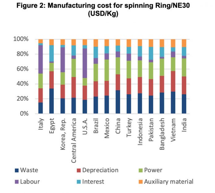 International Textile Manufacturers Federation (ITMF) Tracing