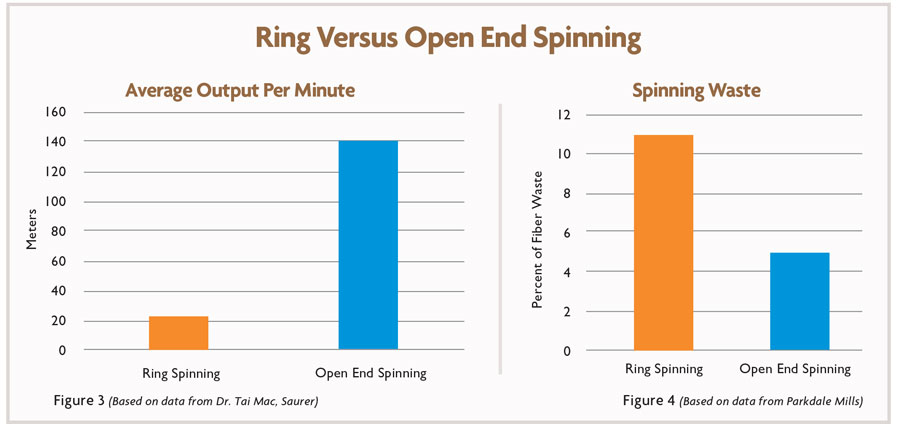 Budget / Carded Open-End vs Retail Ready Ringspun Cotton