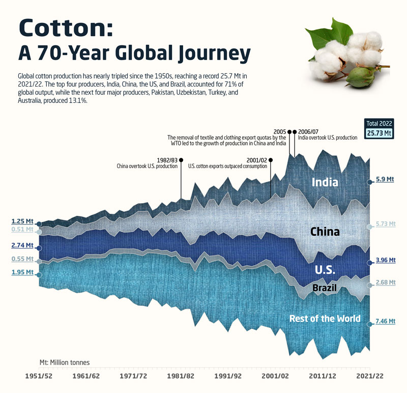 Cotton: A 70-Year Global Journey