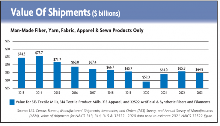 2024 State Of The U.S. Textile Industry | Textile World