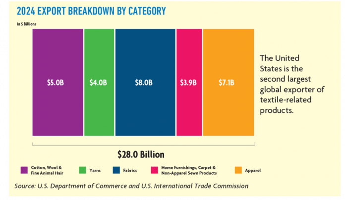 2025 State Of The U.S. Textile Industry | Textile World