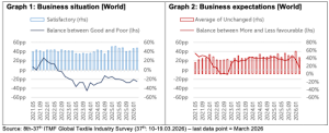 Results Of The 37th ITMF Global Textile Industry Survey | Textile World